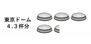 東京ドーム4.3杯分