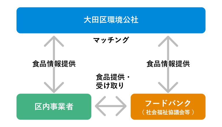 マッチング事業の図