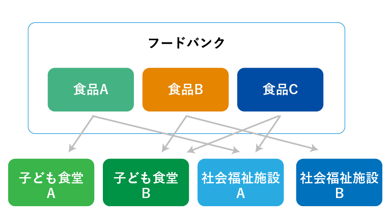 フードバンクの図