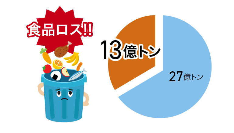 13億トンの食品ロス